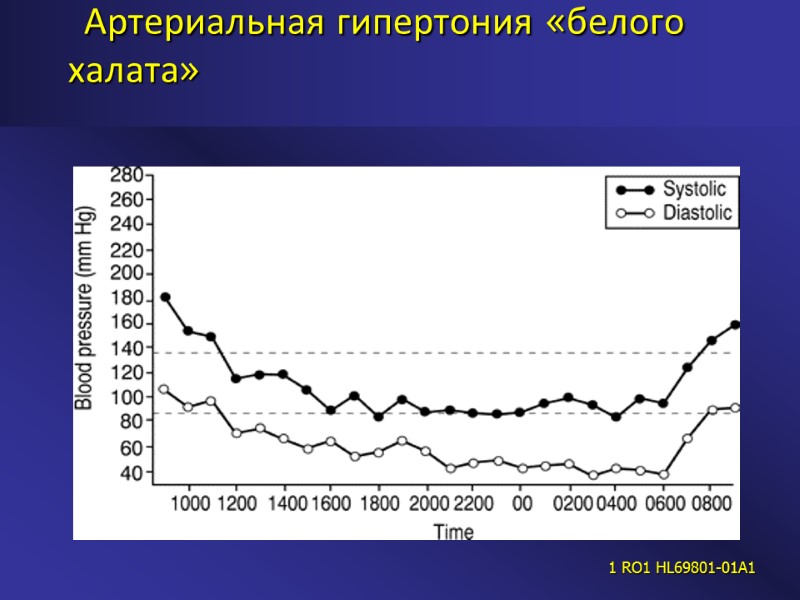 Артериальная гипертония «белого халата»        1 RO1 HL69801-01A1